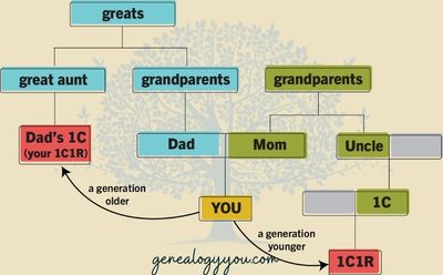 First cousin once removed